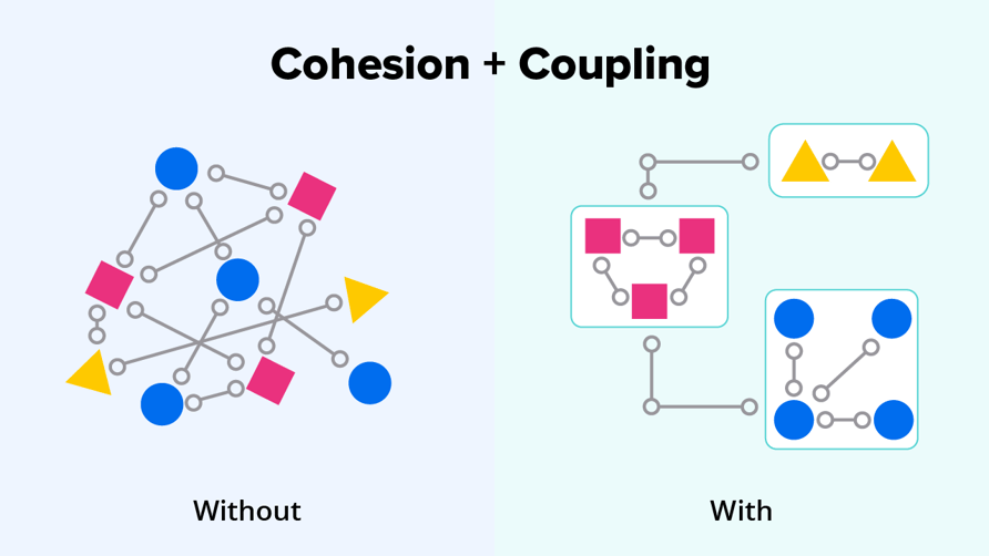 Why Product Development and Design needs CohesionCoupling?
